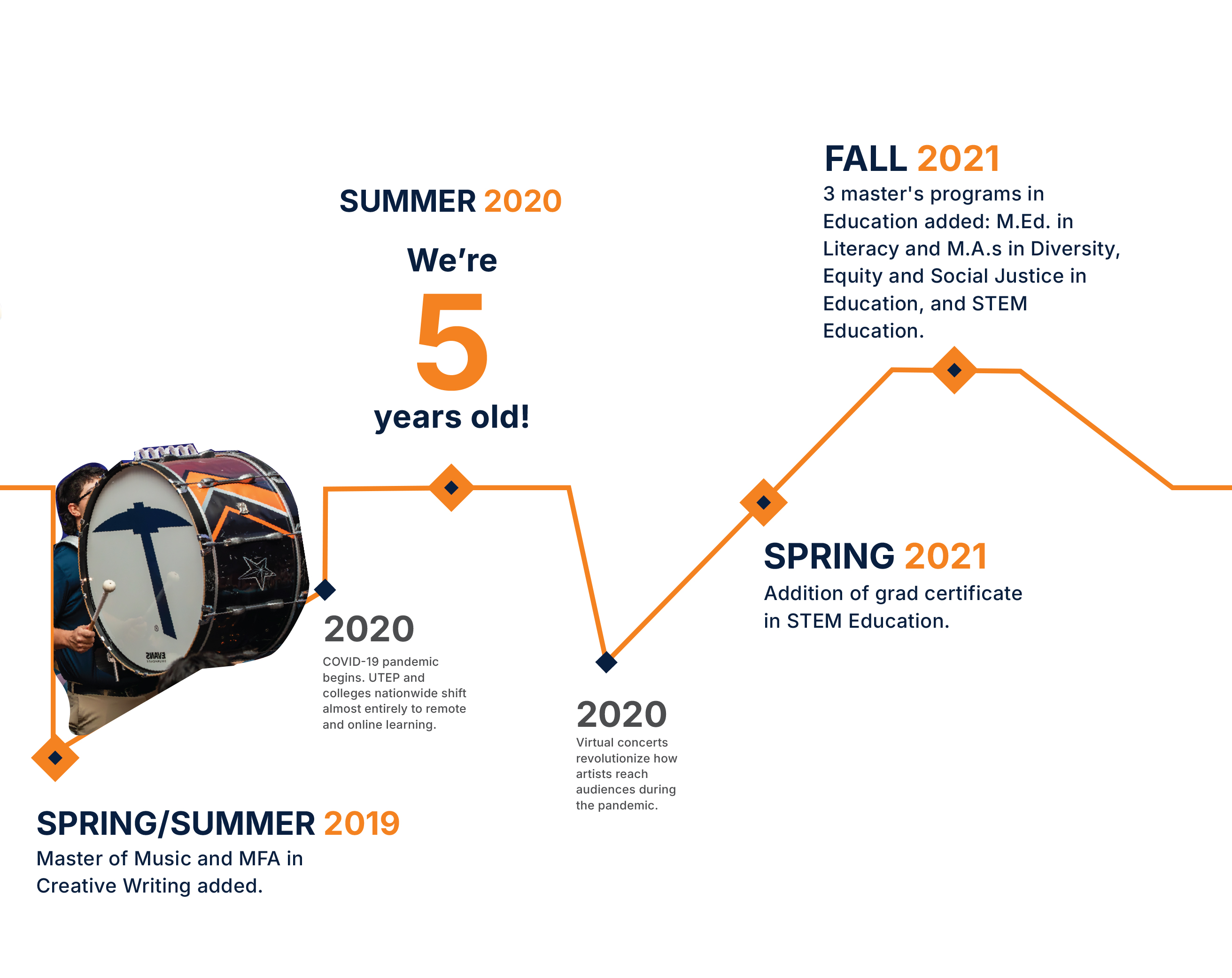 UTEP Online timeline